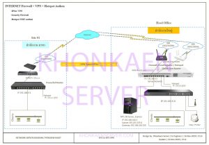 Site to Multisite VPN IPSec