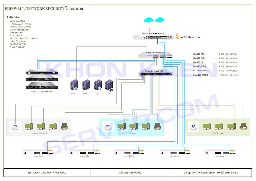 ์ออกแบบ network สำหรับโรงพยาบาล