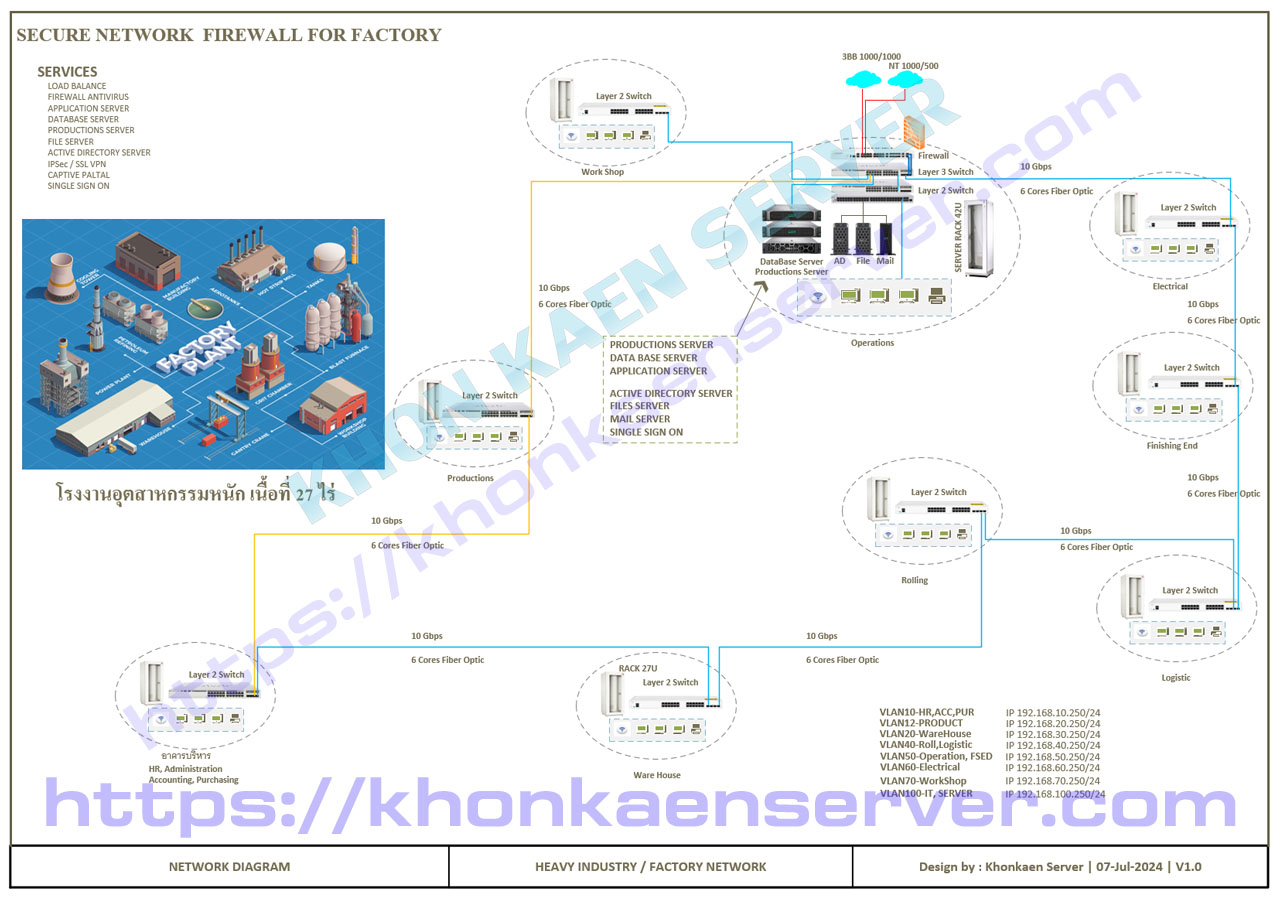 Network Design โรงงานอุตสาหกรรม